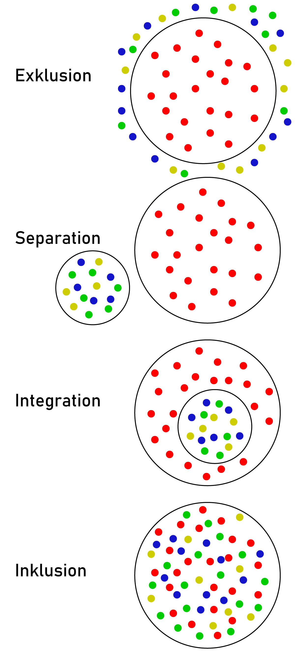 Stufen sozialer Integration wikipedia